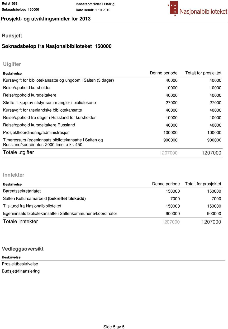 tre dager i Russland for kursholder 10000 10000 Reise/opphold kursdeltakere Russland 40000 40000 Prosjektkoordinering/administrasjon 100000 100000 Timeressurs (egeninnsats bibliotekansatte i Salten