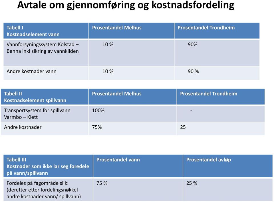 Kostnadselement spillvann Transportsystem for spillvann 100% Varmbo Klett Andre kostnader 75% 25 Tabell III Kostnader som ikke lar seg foredele