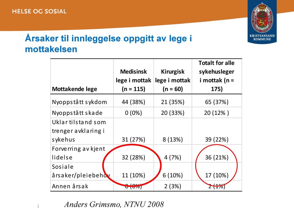 20 (33%) 20 (12% ) Uklar tilstand som trenger avklaring i sykehus 31 (27%) 8 (13%) 39 (22%) Forverring av kjent lidels e 32 (28%)