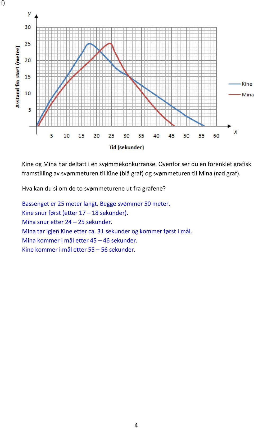 Hva kan du si om de to svømmeturene ut fra grafene? Bassenget er 5 meter langt. Begge svømmer 50 meter.