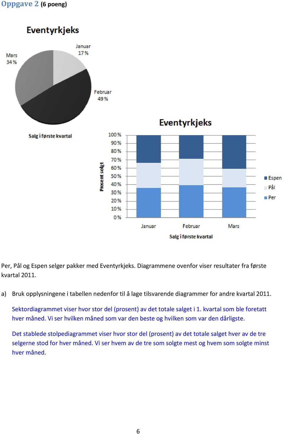 Sektordiagrammet viser hvor stor del (prosent) av det totale salget i 1. kvartal som ble foretatt hver måned.