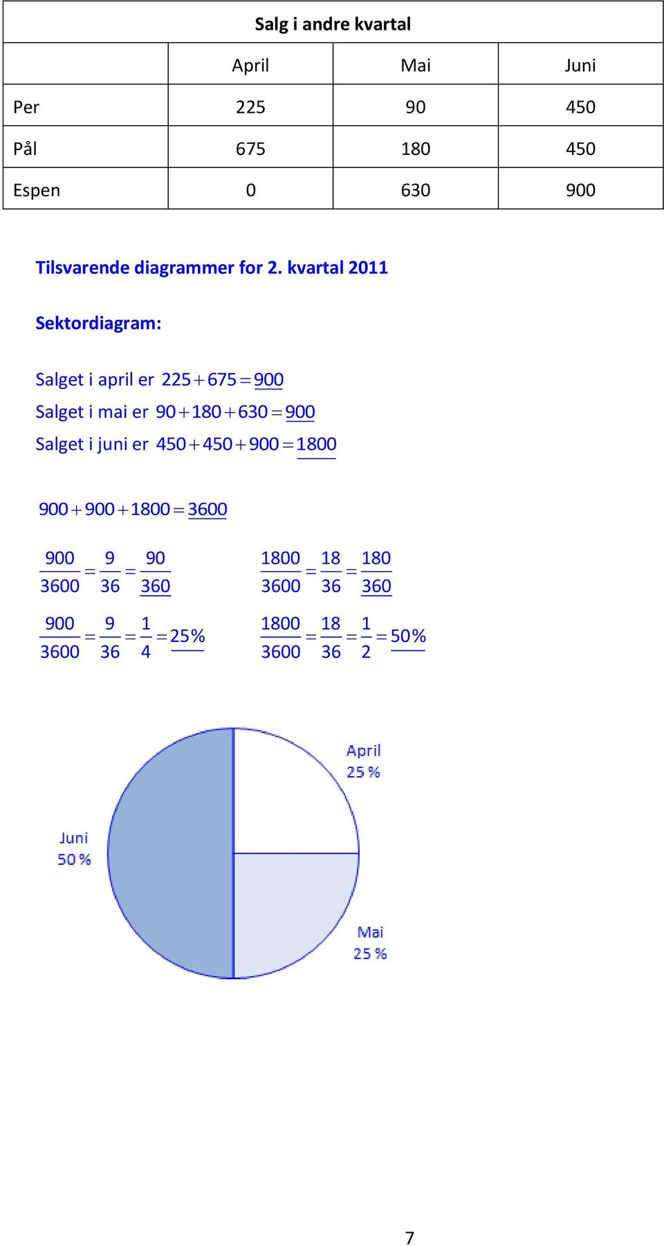 kvartal 011 Sektordiagram: Salget i april er 5 675 900 Salget i mai er 90 180 630