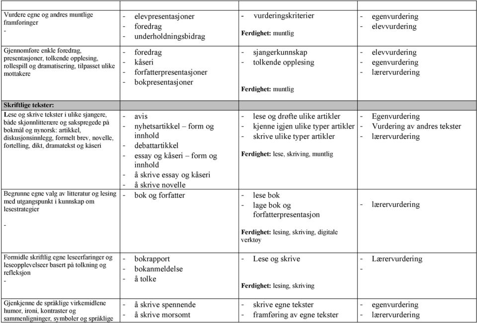 Lese og skrive tekster i ulike sjangere, både skjønnlitterære og sakspregede på bokmål og nynorsk: artikkel, diskusjonsinnlegg, formelt brev, novelle, fortelling, dikt, dramatekst og kåseri Begrunne