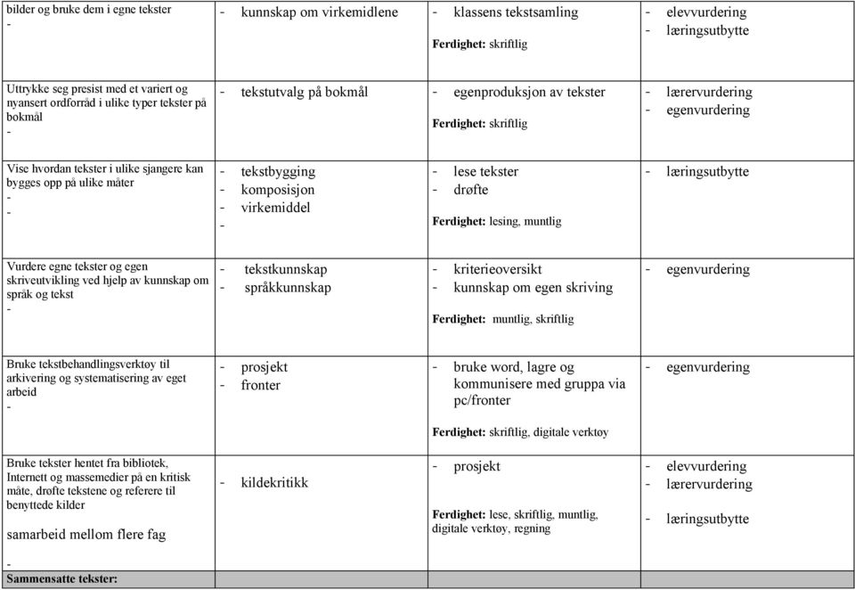lese tekster drøfte Ferdighet: lesing, muntlig Vurdere egne tekster og egen skriveutvikling ved hjelp av kunnskap om språk og tekst tekstkunnskap språkkunnskap kriterieoversikt kunnskap om egen