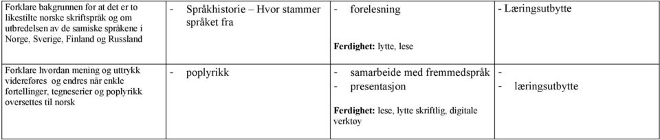 Læringsutbytte Forklare hvordan mening og uttrykk videreføres og endres når enkle fortellinger, tegneserier og