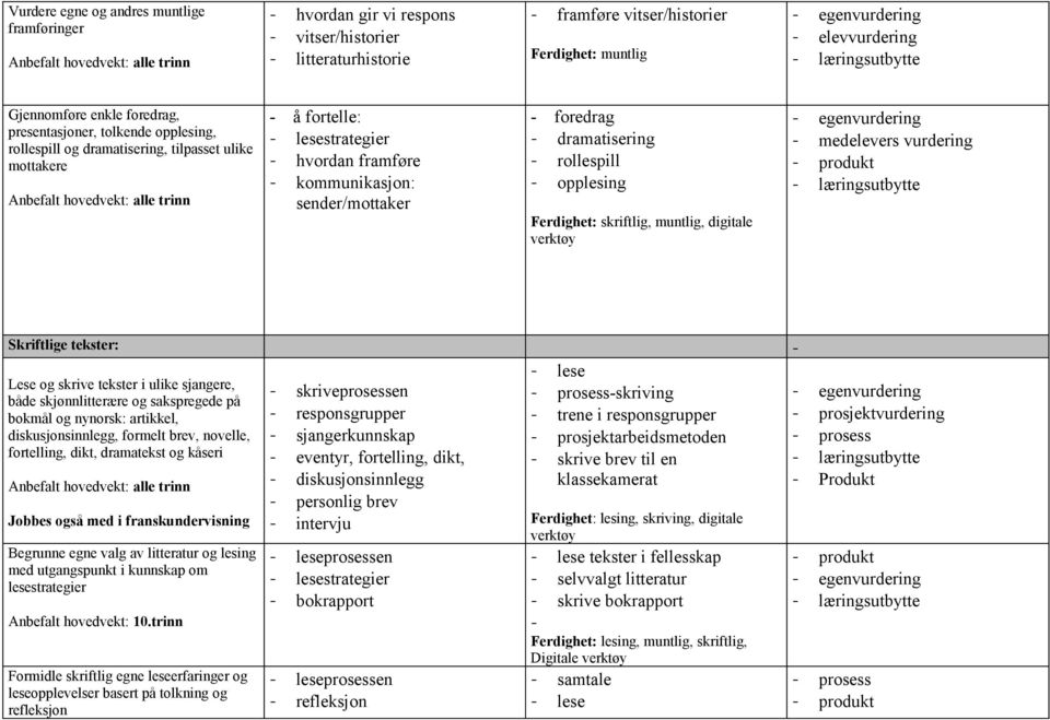 skriftlig, muntlig, digitale medelevers vurdering produkt Skriftlige tekster: Lese og skrive tekster i ulike sjangere, både skjønnlitterære og sakspregede på bokmål og nynorsk: artikkel,