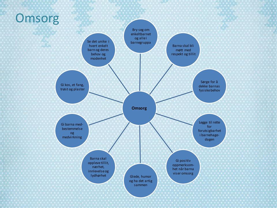 Omsorg Gi barna medbestemmelse og medvirkning Legge til rette for forutsigbarhet i barnehagedagen Barna skal oppleve