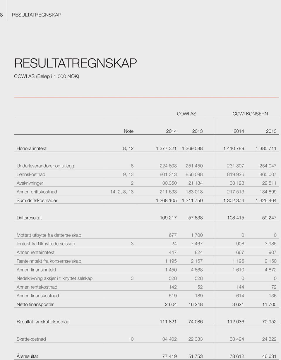 801 313 856 098 819 926 865 007 Avskrivninger 2 30,350 21 184 33 128 22 511 Annen driftskostnad 14, 2, 8, 13 211 633 183 018 217 513 184 899 Sum driftskostnader 1 268 105 1 311 750 1 302 374 1 326