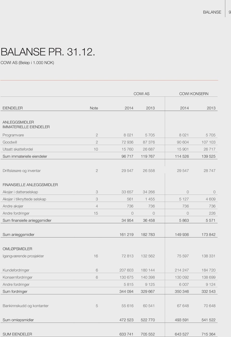 10 15 760 26 687 15 901 26 717 Sum immaterielle eiendeler 96 717 119 767 114 526 139 525 Driftsløsøre og inventar 2 29 547 26 558 29 547 28 747 FINANSIELLE ANLEGGSMIDLER Aksjer i datterselskap 3 33