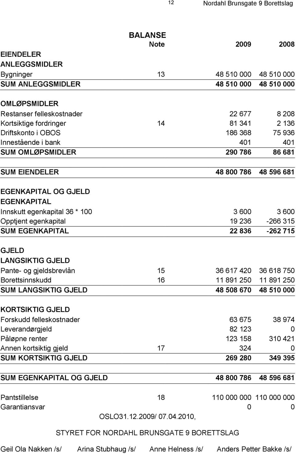 36 * 100 3 600 3 600 Opptjent egenkapital 19 236-266 315 SUM EGENKAPITAL 22 836-262 715 GJELD LANGSIKTIG GJELD Pante- og gjeldsbrevlån 15 36 617 420 36 618 750 Borettsinnskudd 16 11 891 250 11 891