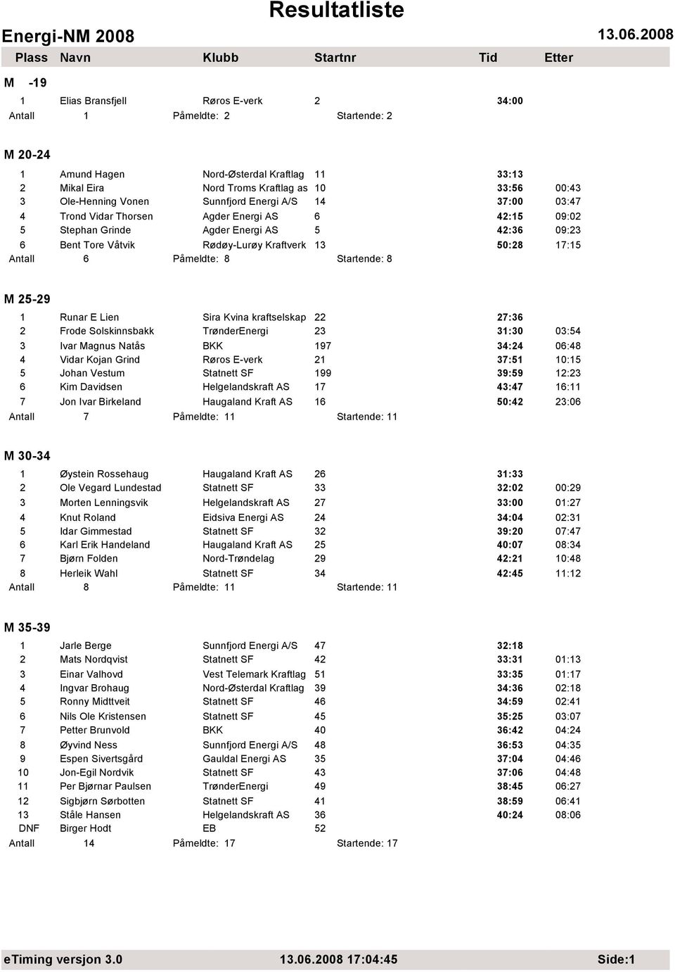 Antall 6 Påmeldte: 8 Startende: 8 M 25-29 1 Runar E Lien Sira Kvina kraftselskap 22 27:36 2 Frode Solskinnsbakk TrønderEnergi 23 31:30 03:54 3 Ivar Magnus Natås BKK 197 34:24 06:48 4 Vidar Kojan