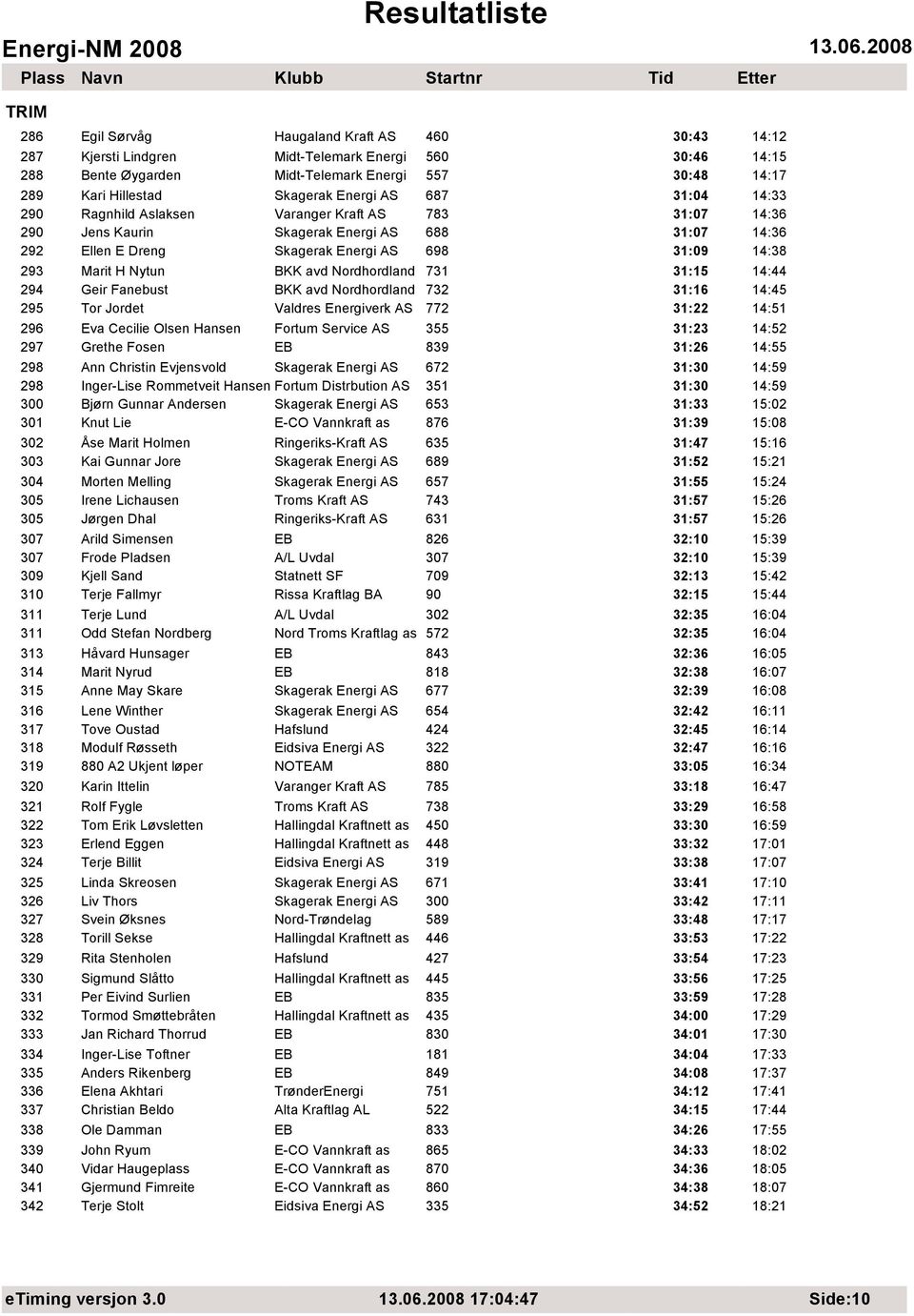 BKK avd Nordhordland 731 31:15 14:44 294 Geir Fanebust BKK avd Nordhordland 732 31:16 14:45 295 Tor Jordet Valdres Energiverk AS 772 31:22 14:51 296 Eva Cecilie Olsen Hansen Fortum Service AS 355