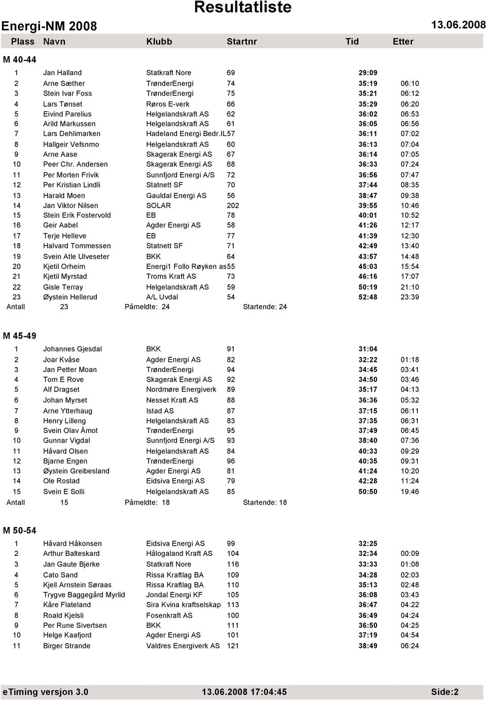 IL57 36:11 07:02 8 Hallgeir Vefsnmo Helgelandskraft AS 60 36:13 07:04 9 Arne Aase Skagerak Energi AS 67 36:14 07:05 10 Peer Chr.