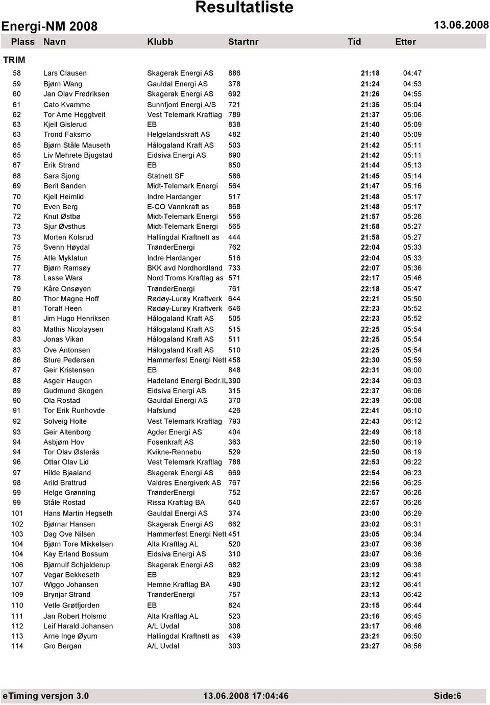 Kraft AS 503 21:42 05:11 65 Liv Mehrete Bjugstad Eidsiva Energi AS 890 21:42 05:11 67 Erik Strand EB 850 21:44 05:13 68 Sara Sjong Statnett SF 586 21:45 05:14 69 Berit Sanden Midt-Telemark Energi 564