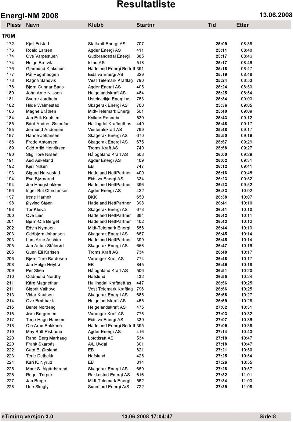 IL391 25:18 08:47 177 Pål Rognhaugen Eidsiva Energi AS 329 25:19 08:48 178 Ragna Sandvik Vest Telemark Kraftlag 790 25:24 08:53 178 Bjørn Gunnar Baas Agder Energi AS 405 25:24 08:53 180 John Arne