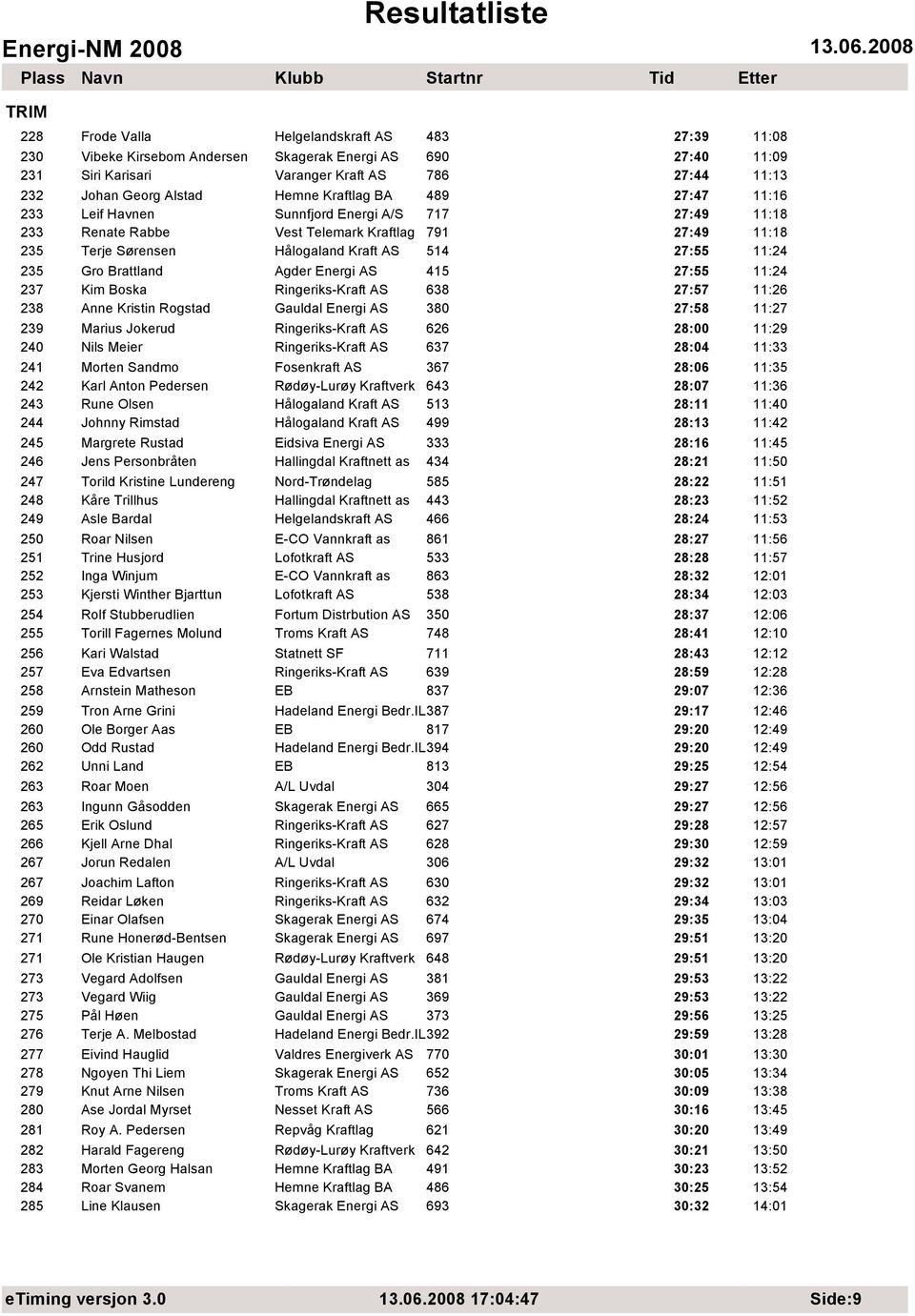 Brattland Agder Energi AS 415 27:55 11:24 237 Kim Boska Ringeriks-Kraft AS 638 27:57 11:26 238 Anne Kristin Rogstad Gauldal Energi AS 380 27:58 11:27 239 Marius Jokerud Ringeriks-Kraft AS 626 28:00