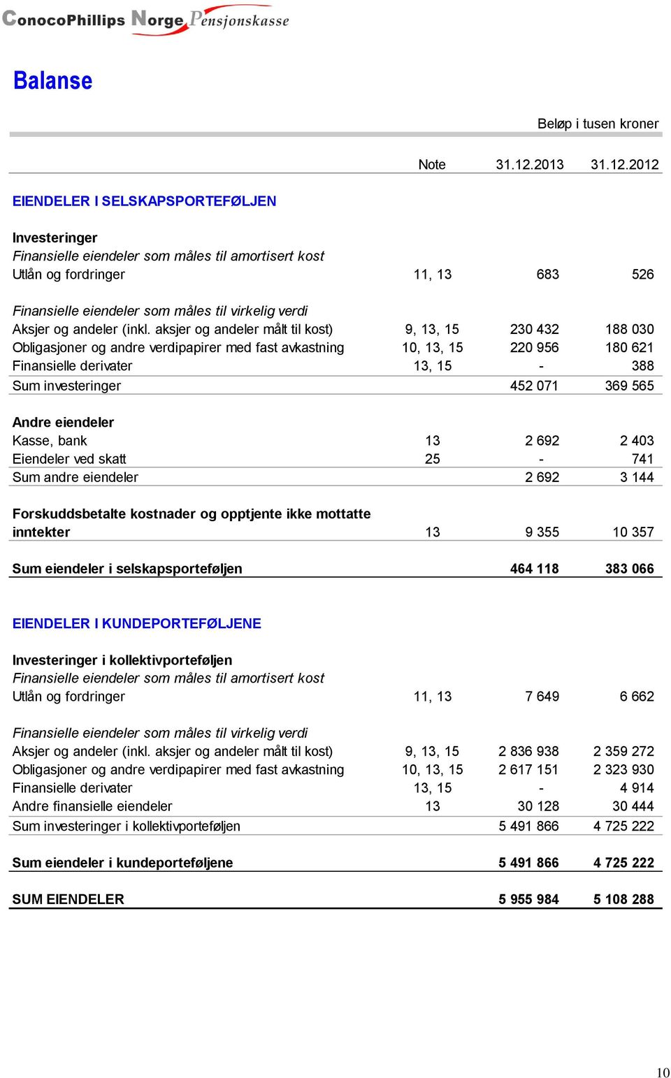 2012 EIENDELER I SELSKAPSPORTEFØLJEN Investeringer Finansielle eiendeler som måles til amortisert kost Utlån og fordringer 11, 13 683 526 Finansielle eiendeler som måles til virkelig verdi Aksjer og