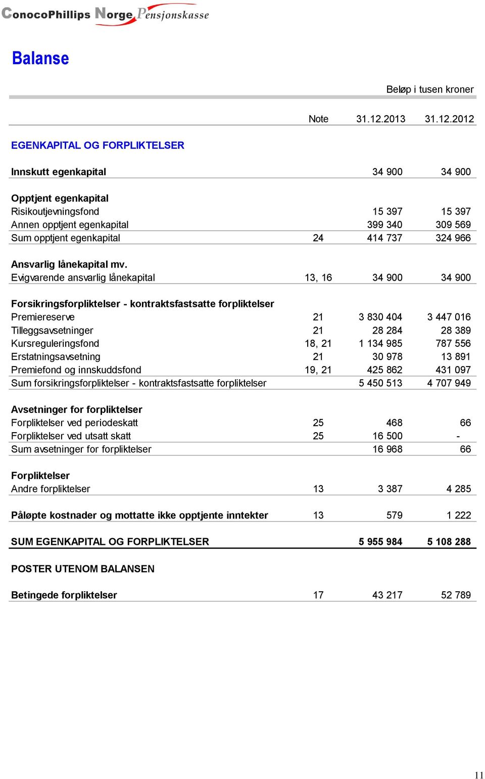 2012 EGENKAPITAL OG FORPLIKTELSER Innskutt egenkapital 34 900 34 900 Opptjent egenkapital Risikoutjevningsfond 15 397 15 397 Annen opptjent egenkapital 399 340 309 569 Sum opptjent egenkapital 24 414