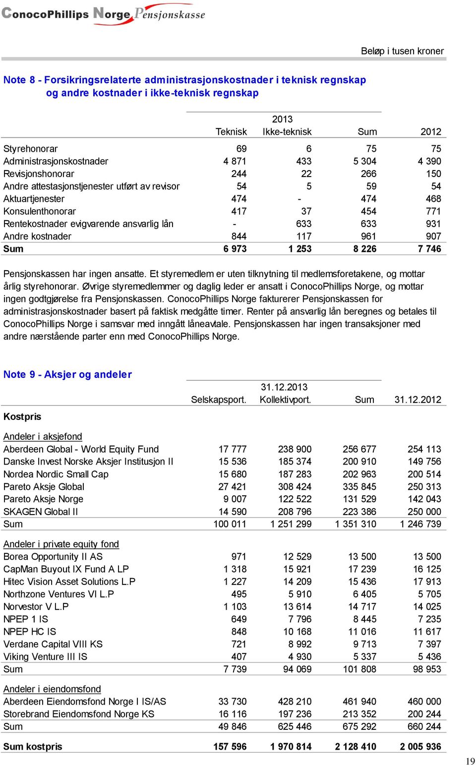 771 Rentekostnader evigvarende ansvarlig lån - 633 633 931 Andre kostnader 844 117 961 907 Sum 6 973 1 253 8 226 7 746 Pensjonskassen har ingen ansatte.