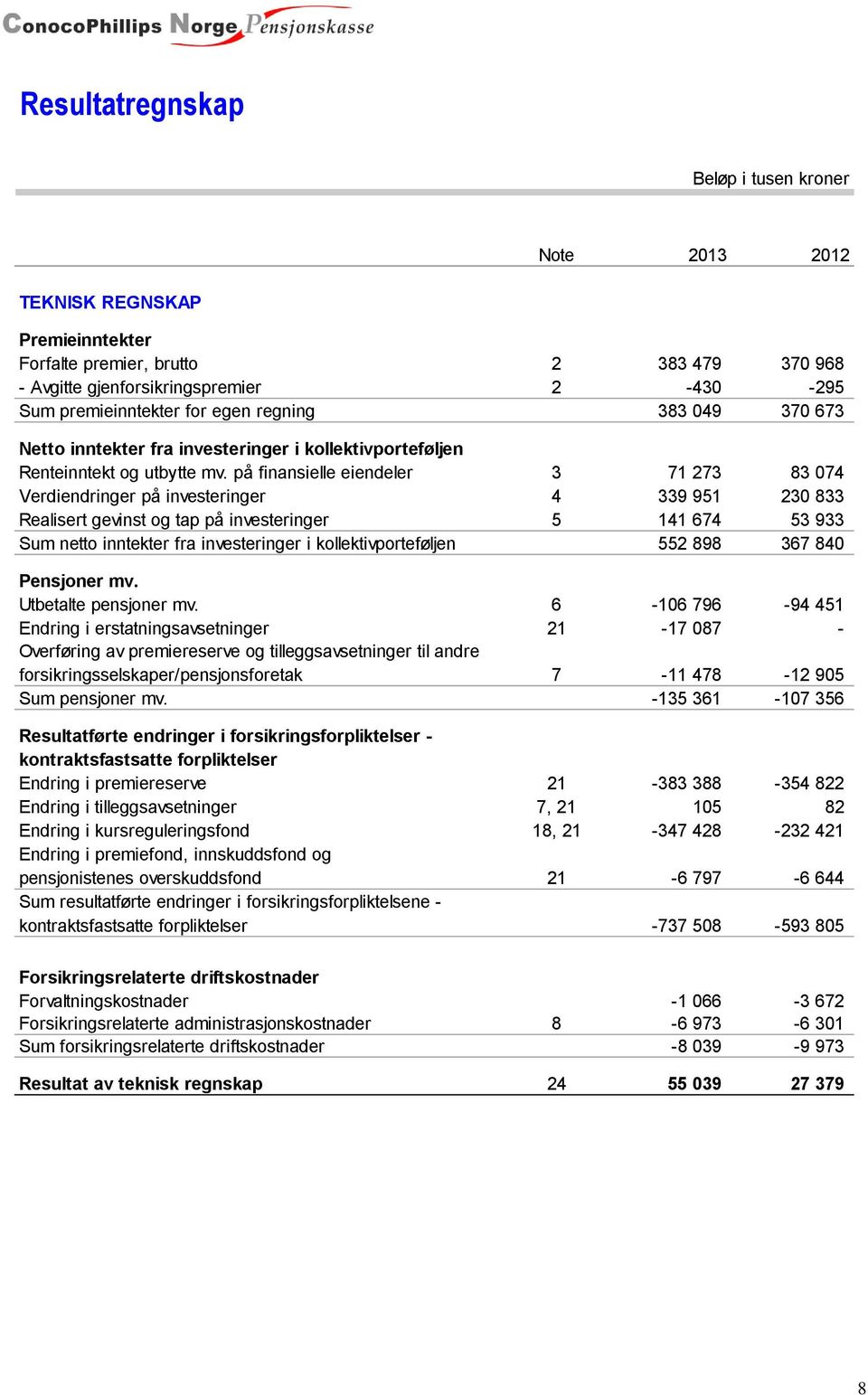 på finansielle eiendeler 3 71 273 83 074 Verdiendringer på investeringer 4 339 951 230 833 Realisert gevinst og tap på investeringer 5 141 674 53 933 Sum netto inntekter fra investeringer i