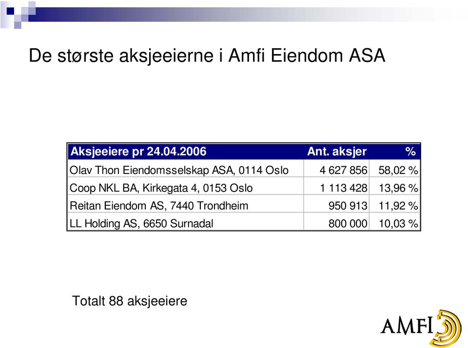 BA, Kirkegata 4, 0153 Oslo 1 113 428 13,96 % Reitan Eiendom AS, 7440