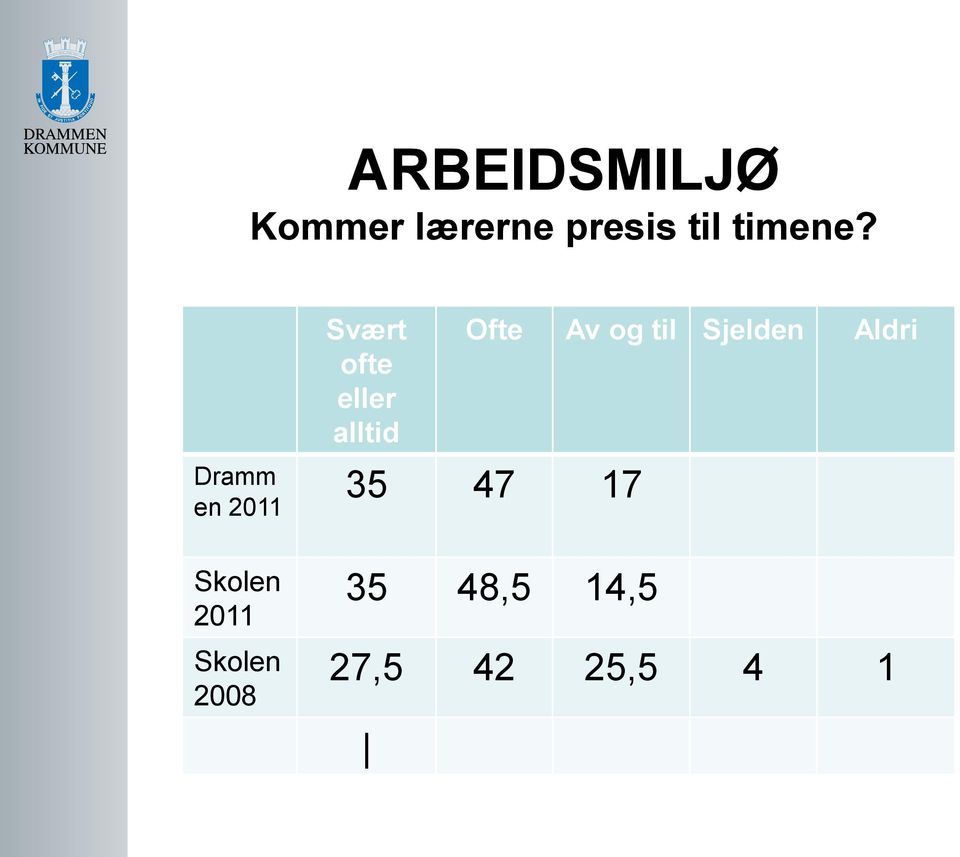 Dramm en 2011 Skolen 2011 Skolen 2008 Svært