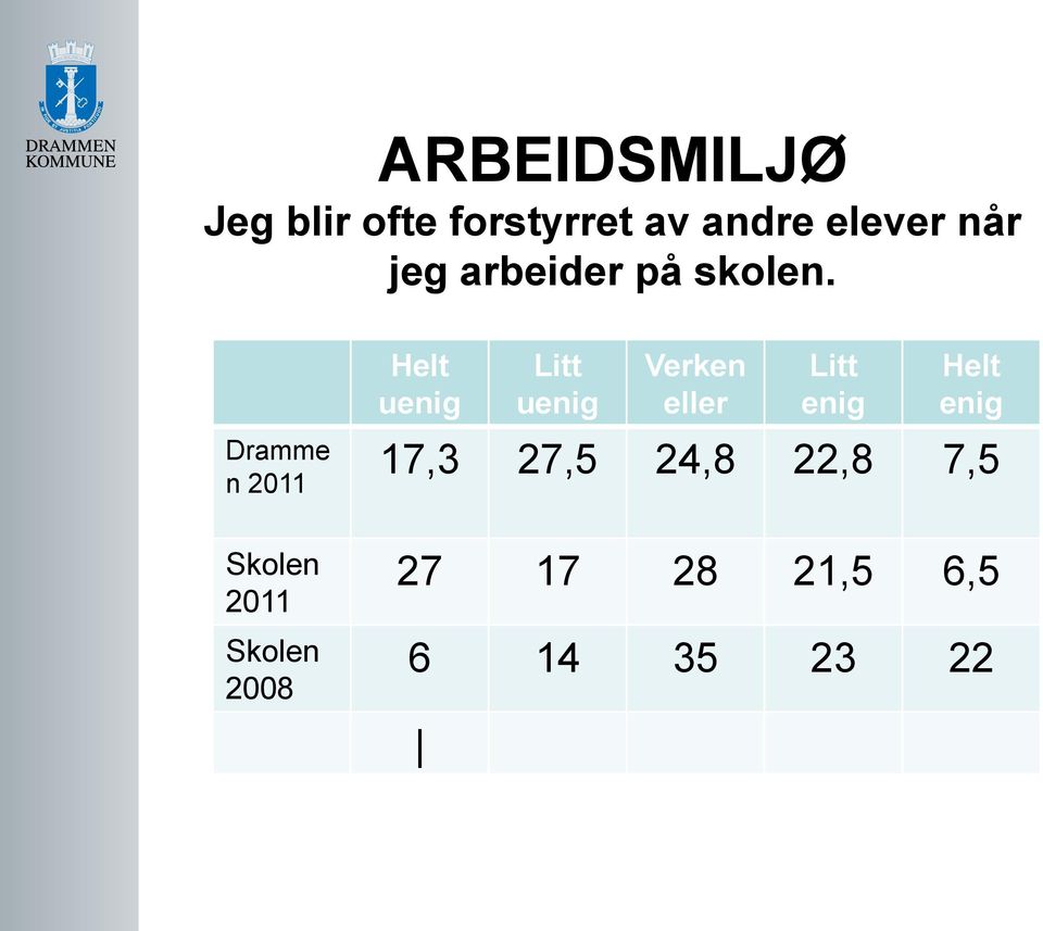 Dramme n 2011 Skolen 2011 Skolen 2008 Helt uenig Litt