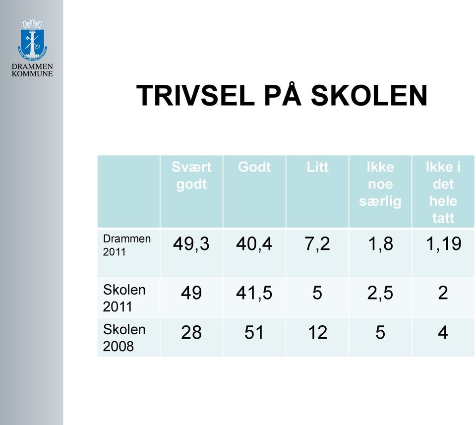 Drammen 2011 49,3 40,4 7,2 1,8 1,19