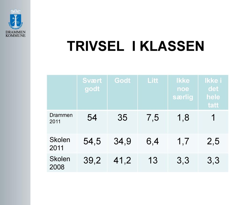 Drammen 2011 54 35 7,5 1,8 1 Skolen 2011