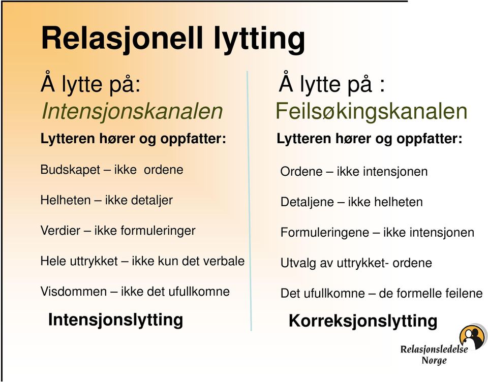 uttrykket ikke kun det verbale Visdommen ikke det ufullkomne Intensjonslytting Ordene ikke intensjonen Detaljene