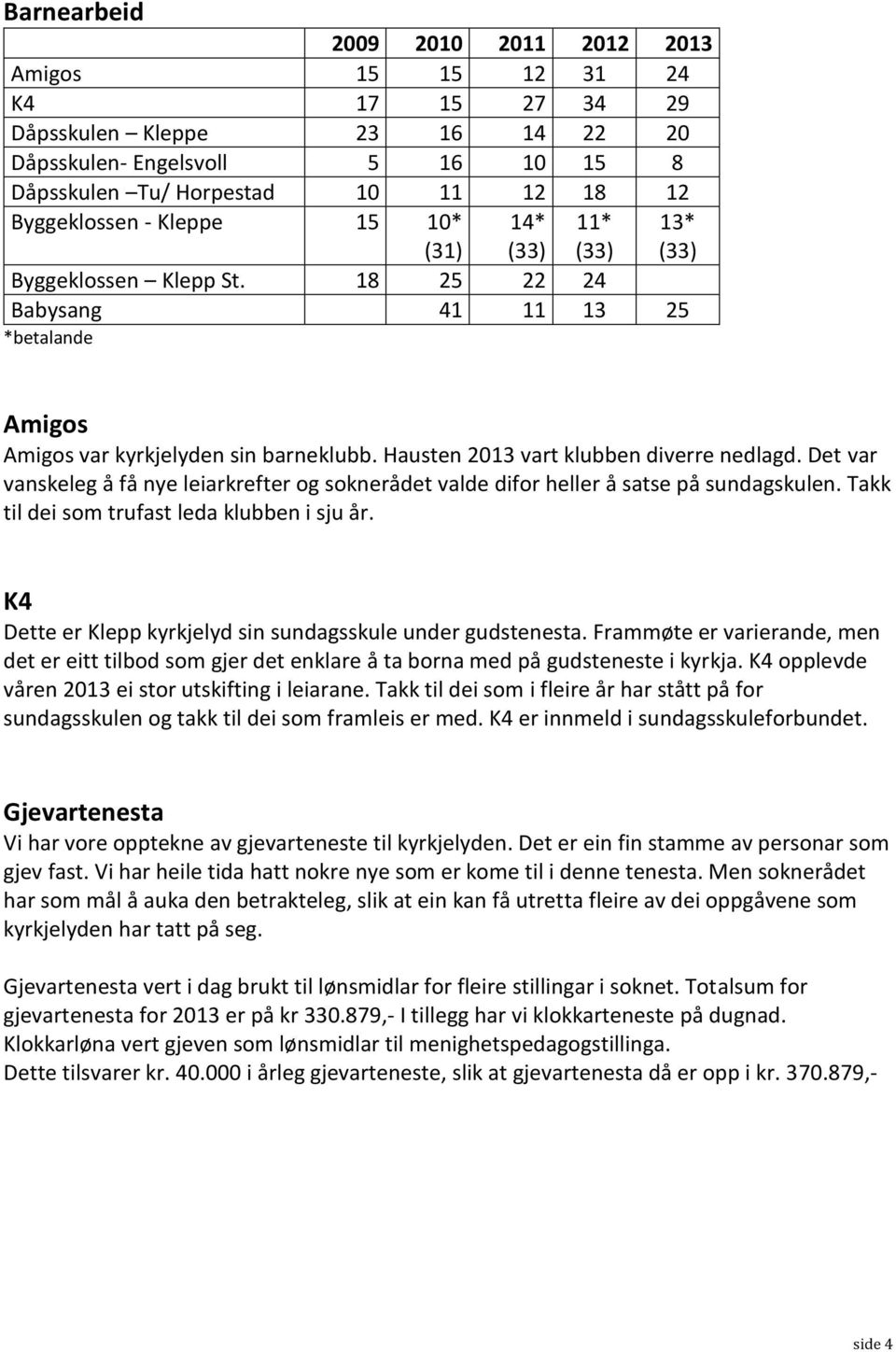 Hausten 2013 vart klubben diverre nedlagd. Det var vanskeleg å få nye leiarkrefter og soknerådet valde difor heller å satse på sundagskulen. Takk til dei som trufast leda klubben i sju år.