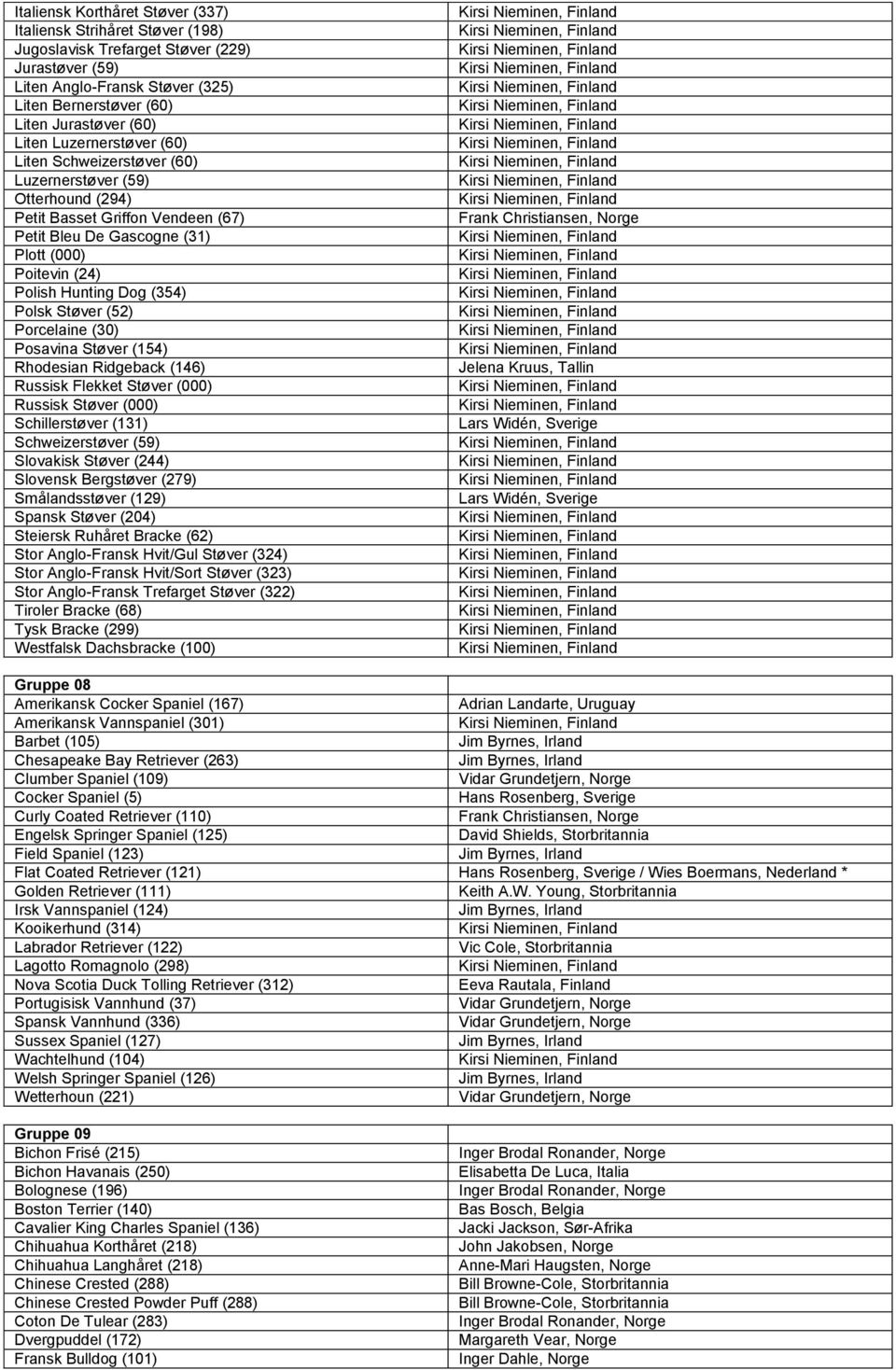 (354) Polsk Støver (52) Porcelaine (30) Posavina Støver (154) Rhodesian Ridgeback (146) Russisk Flekket Støver (000) Russisk Støver (000) Schillerstøver (131) Schweizerstøver (59) Slovakisk Støver