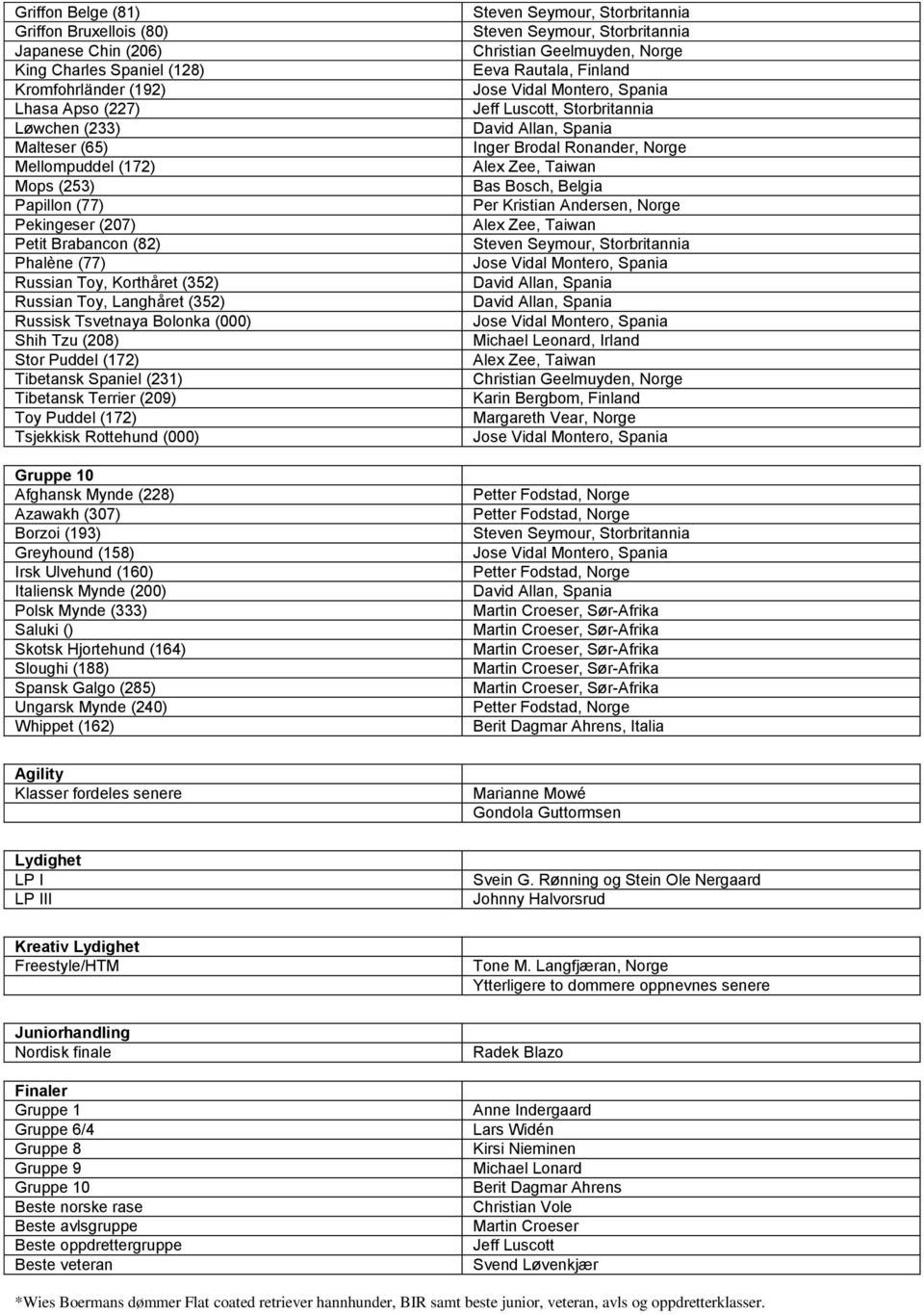 Tibetansk Terrier (209) Toy Puddel (172) Tsjekkisk Rottehund (000) Gruppe 10 Afghansk Mynde (228) Azawakh (307) Borzoi (193) Greyhound (158) Irsk Ulvehund (160) Italiensk Mynde (200) Polsk Mynde