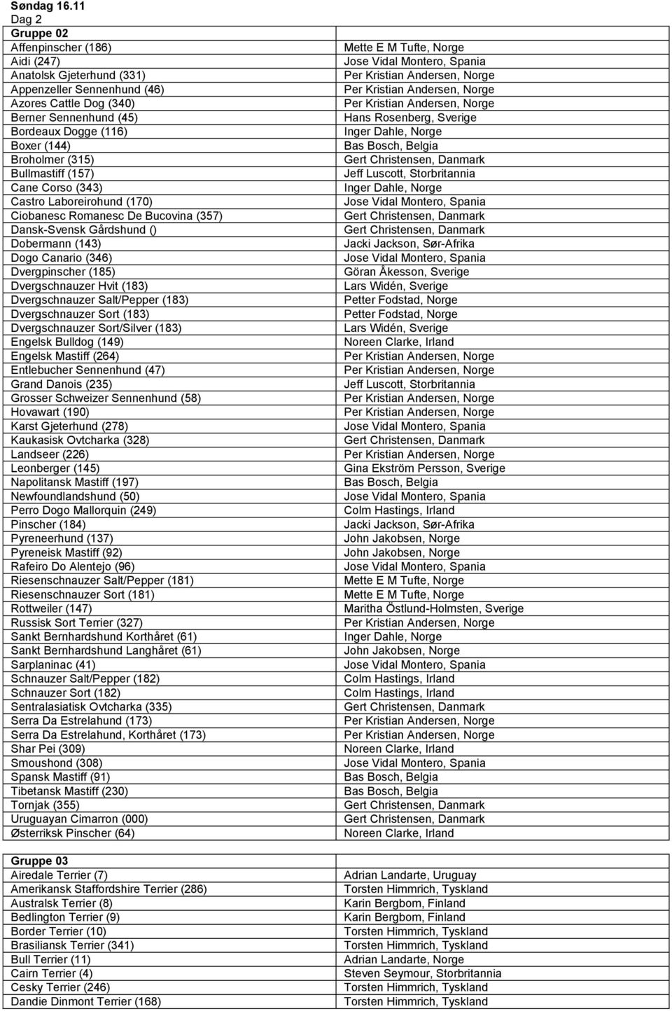 Bullmastiff (157) Cane Corso (343) Castro Laboreirohund (170) Ciobanesc Romanesc De Bucovina (357) Dansk-Svensk Gårdshund () Dobermann (143) Dogo Canario (346) Dvergpinscher (185) Dvergschnauzer Hvit
