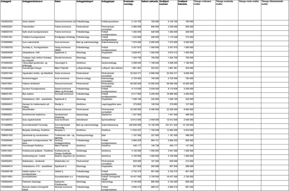238 000 993 000 1548003704 Sylte skule Fræna kommune anlegg 1 282 000 428 000 1 282 000 428 000 1576001001 Foldfjord kunstgrasbane Ertvågsøya Idrettslag anlegg 1 223 828 408 000 1 119 328 373 000