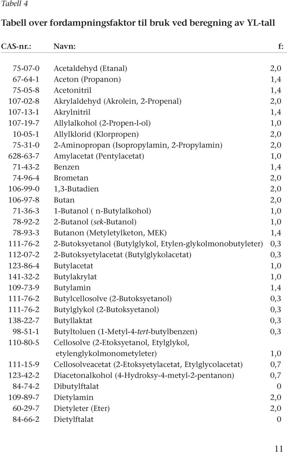 (2-Propen-l-ol) 1,0 10-05-1 Allylklorid (Klorpropen) 2,0 75-31-0 2-Aminopropan (Isopropylamin, 2-Propylamin) 2,0 628-63-7 Amylacetat (Pentylacetat) 1,0 71-43-2 Benzen 1,4 74-96-4 Brometan 2,0