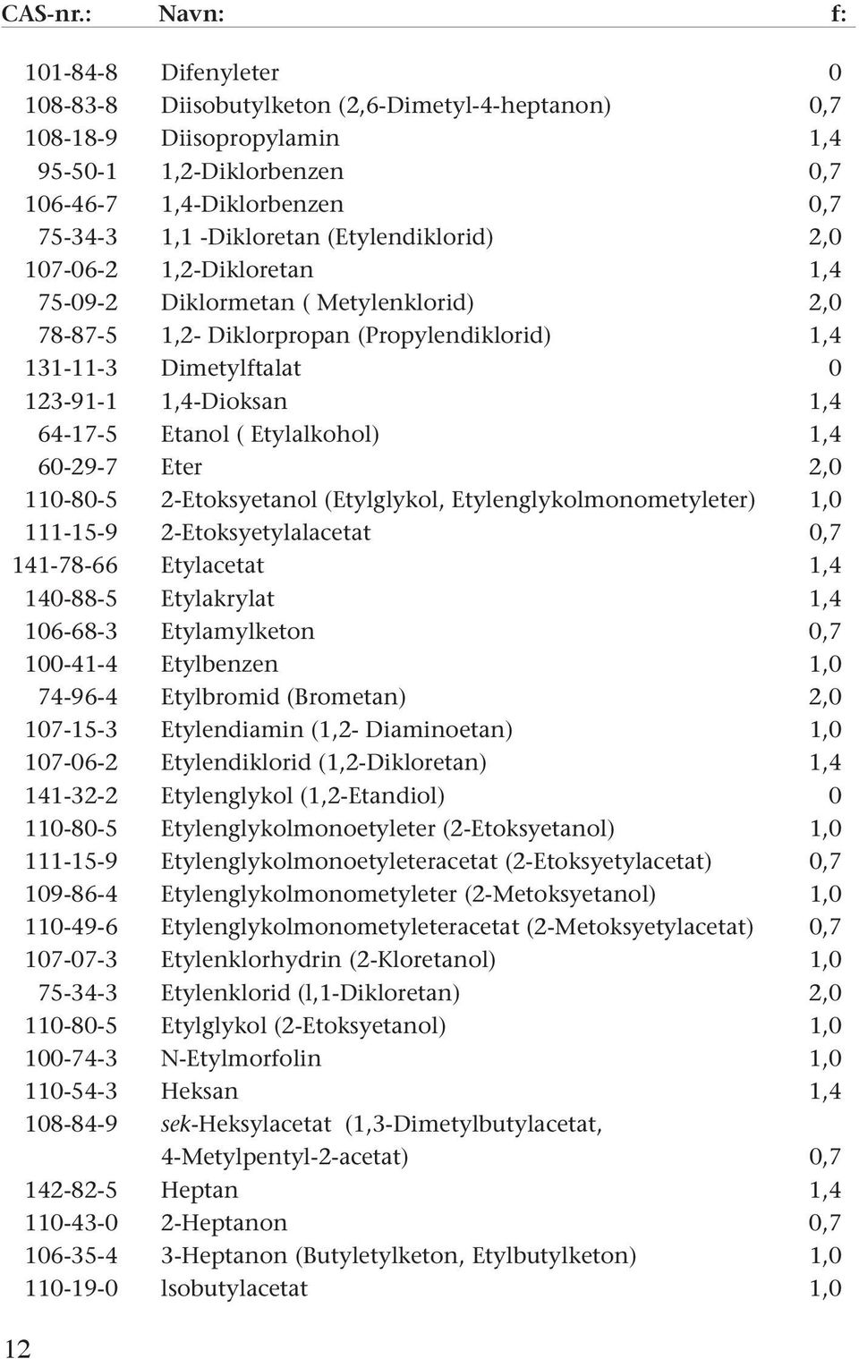 (Etylendiklorid) 2,0 107-06-2 1,2-Dikloretan 1,4 75-09-2 Diklormetan ( Metylenklorid) 2,0 78-87-5 1,2- Diklorpropan (Propylendiklorid) 1,4 131-11-3 Dimetylftalat 0 123-91-1 1,4-Dioksan 1,4 64-17-5