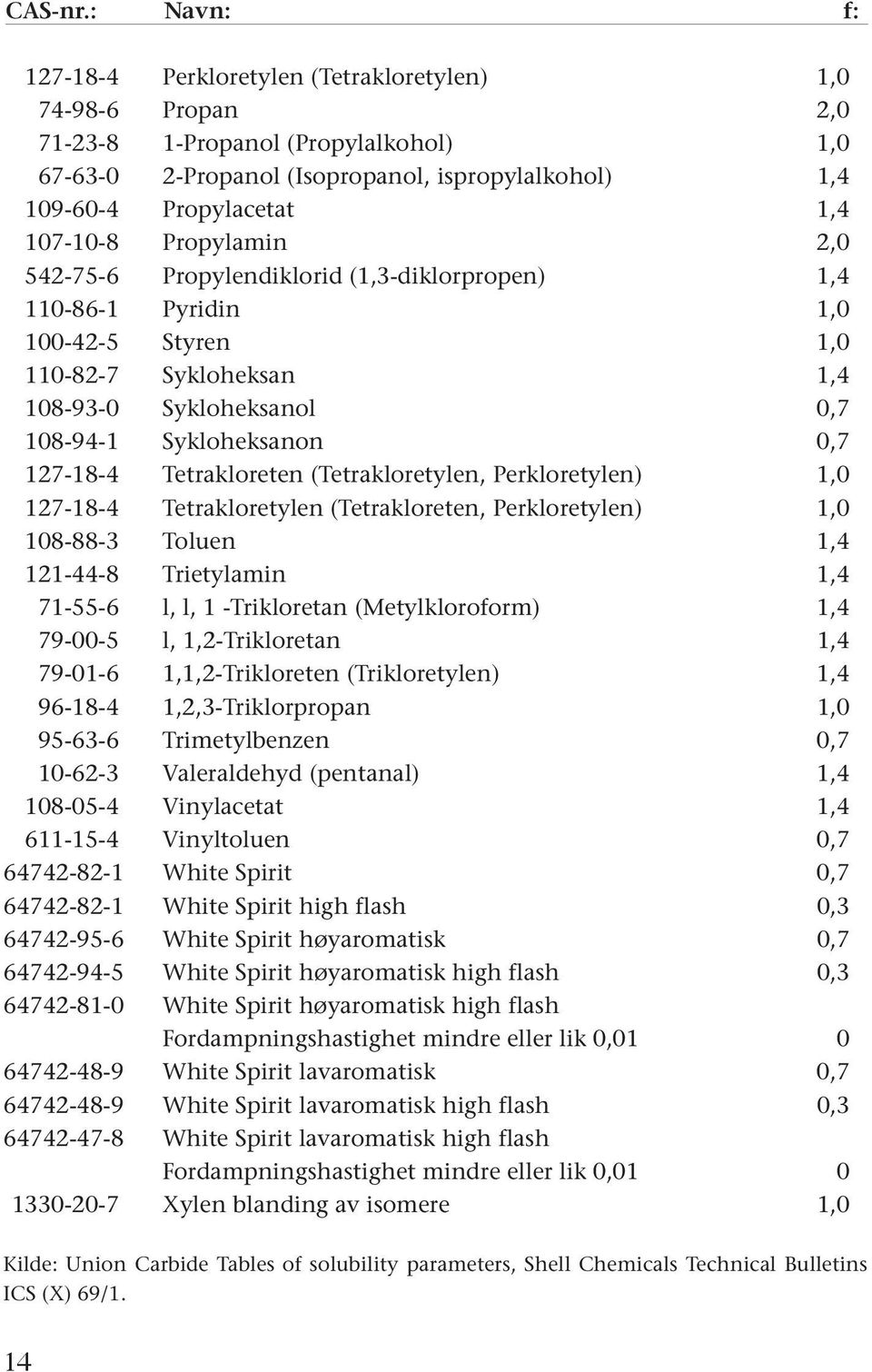 107-10-8 Propylamin 2,0 542-75-6 Propylendiklorid (1,3-diklorpropen) 1,4 110-86-1 Pyridin 1,0 100-42-5 Styren 1,0 110-82-7 Sykloheksan 1,4 108-93-0 Sykloheksanol 0,7 108-94-1 Sykloheksanon 0,7