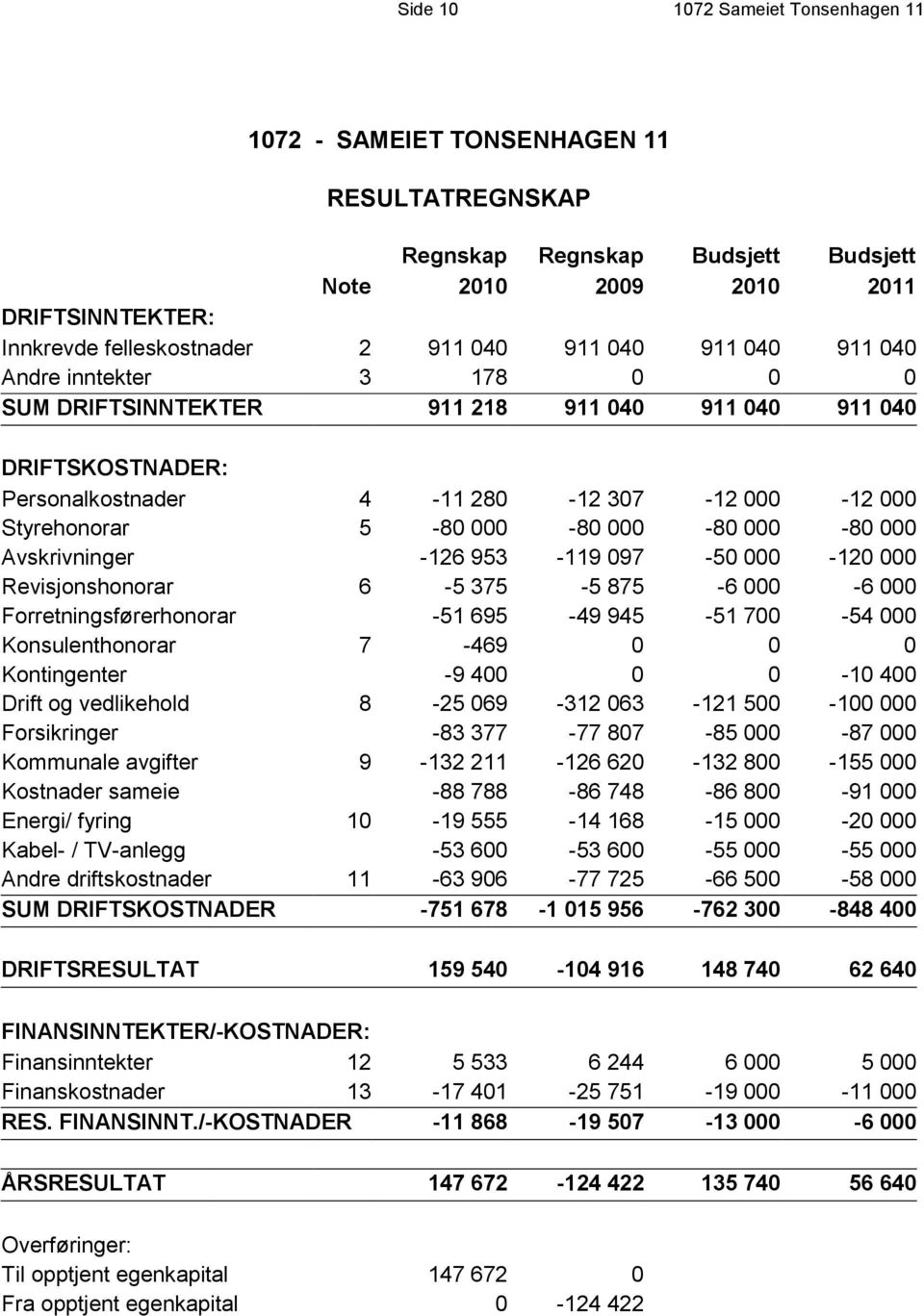 000-80 000-80 000 Avskrivninger -126 953-119 097-50 000-120 000 Revisjonshonorar 6-5 375-5 875-6 000-6 000 Forretningsførerhonorar -51 695-49 945-51 700-54 000 Konsulenthonorar 7-469 0 0 0