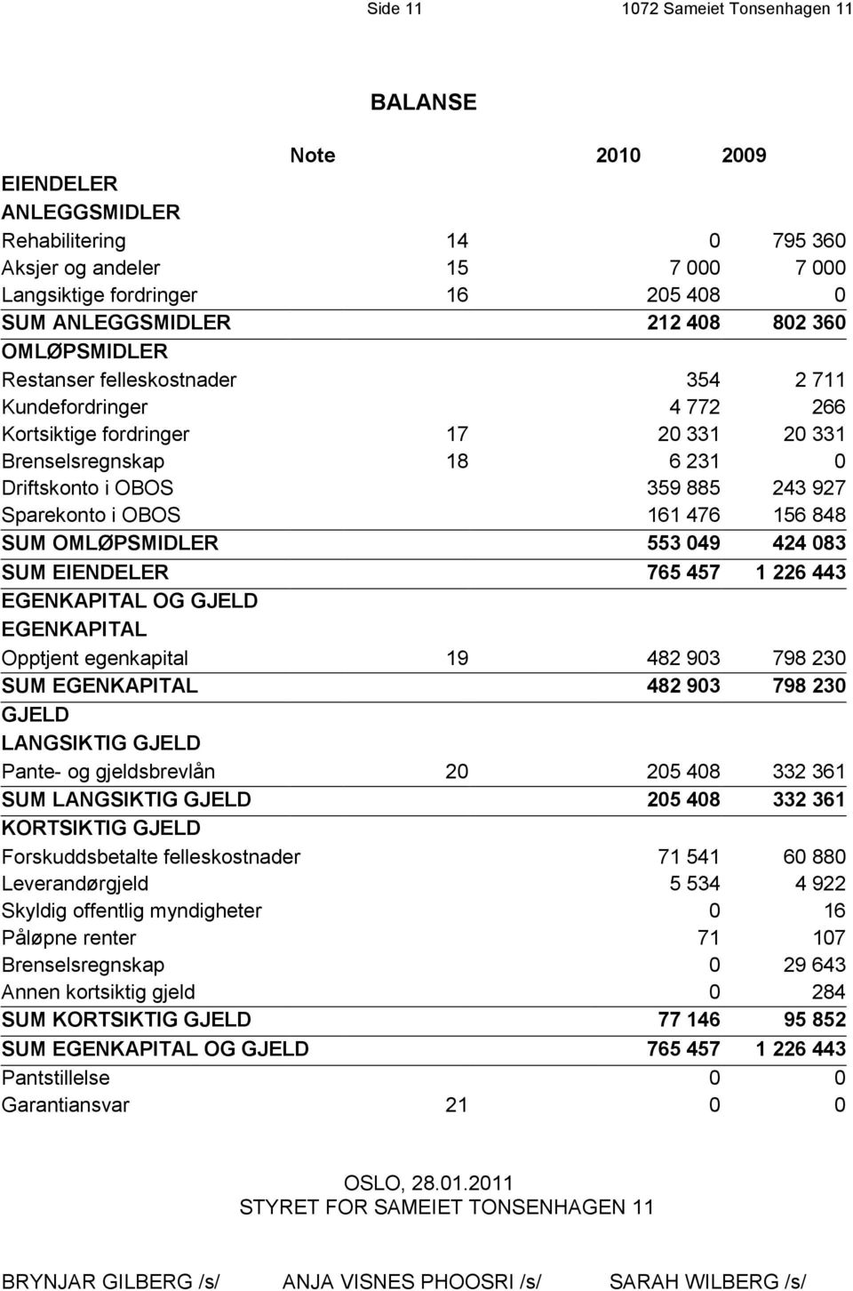 Sparekonto i OBOS 161 476 156 848 SUM OMLØPSMIDLER 553 049 424 083 SUM EIENDELER 765 457 1 226 443 EGENKAPITAL OG GJELD EGENKAPITAL Opptjent egenkapital 19 482 903 798 230 SUM EGENKAPITAL 482 903 798