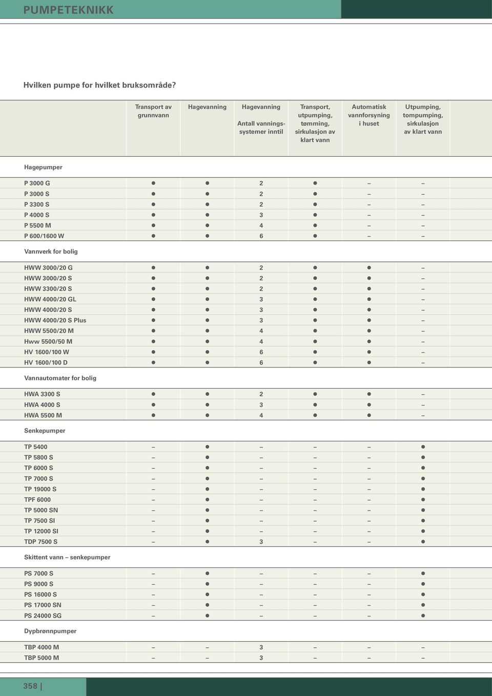 sirkulasjon av klart vann Hagepumper P 3000 G 2 P 3000 S 2 P 3300 S 2 P 4000 S 3 P 5500 M 4 P 600/1600 W 6 Vannverk for bolig HWW 3000/20 G 2 HWW 3000/20 S 2 HWW 3300/20 S 2 HWW 4000/20 GL 3 HWW
