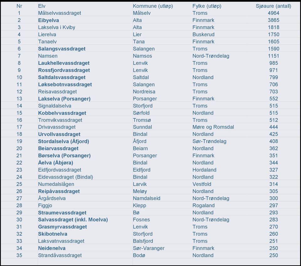 Saltdalsvassdraget Saltdal Nordland 799 11 Løksebotnvassdraget Salangen Troms 706 12 Reisavassdraget Nordreisa Troms 703 13 Lakselva (Porsanger) Porsanger Finnmark 552 14 Signaldalselva Storfjord