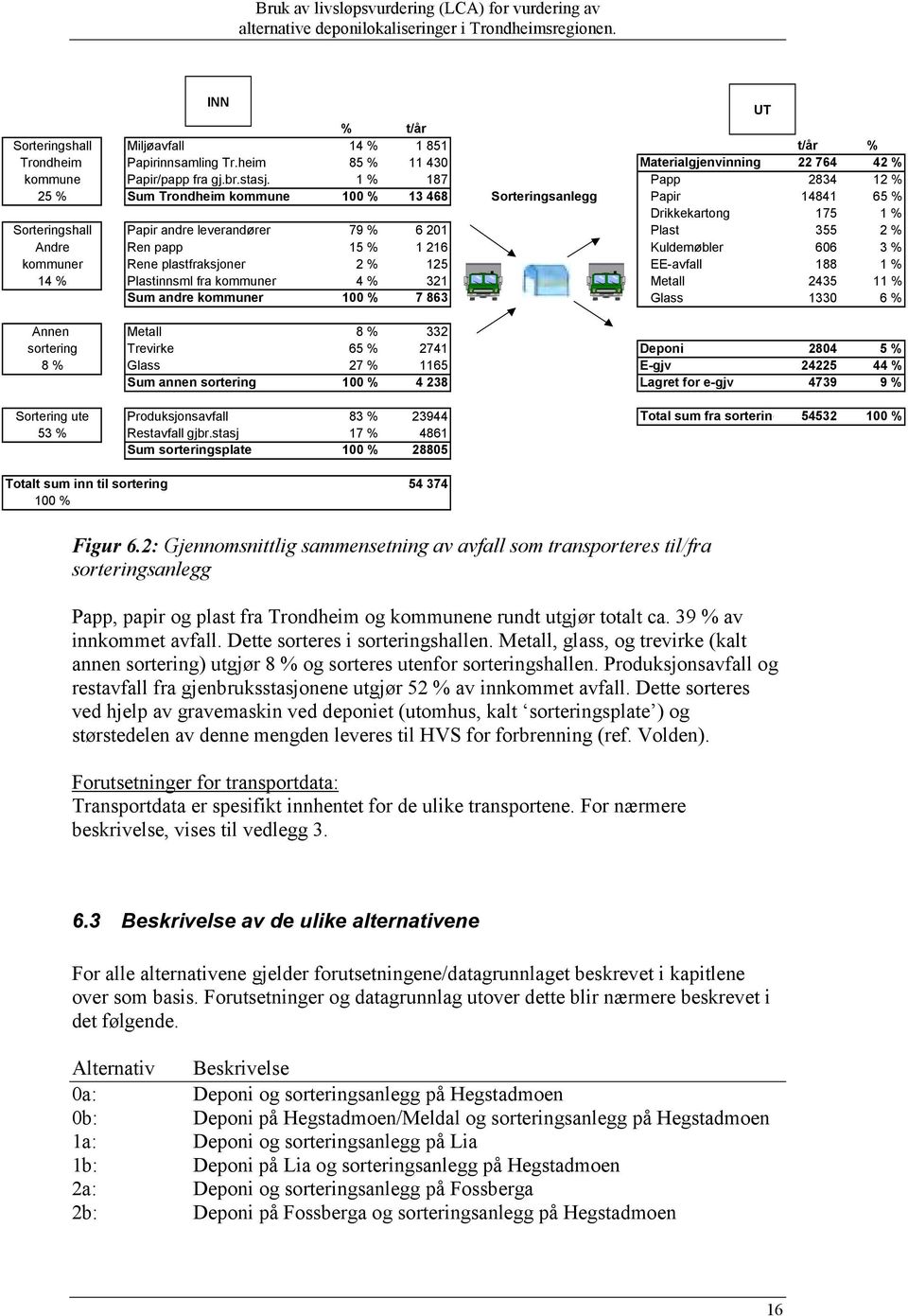 15 % 1 216 Kuldemøbler 606 3 % kommuner Rene plastfraksjoner 2 % 125 EE-avfall 188 1 % 14 % Plastinnsml fra kommuner 4 % 321 Metall 2435 11 % Sum andre kommuner 100 % 7 863 Glass 1330 6 % Annen