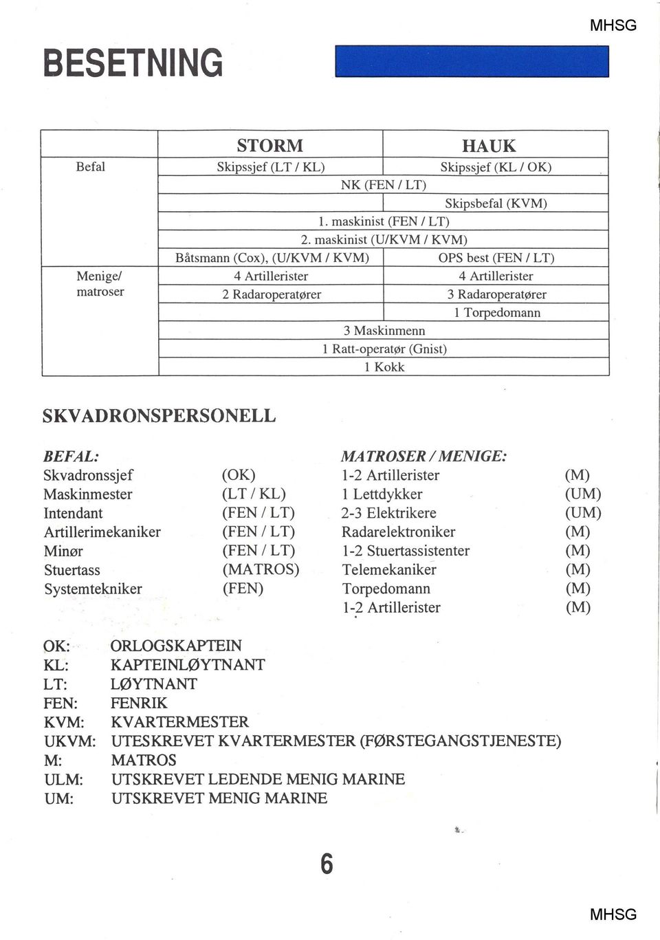 SKVADRONSPERSONELL BEFAL: Skvadronssjef Maskinmester Intendant Artillerimekaniker Minør Stuertass Systemtekniker MATROSER / MENIGE: 1-2 Artillerister l Lettdykker 2-3 Elektrikere Radarelektroniker