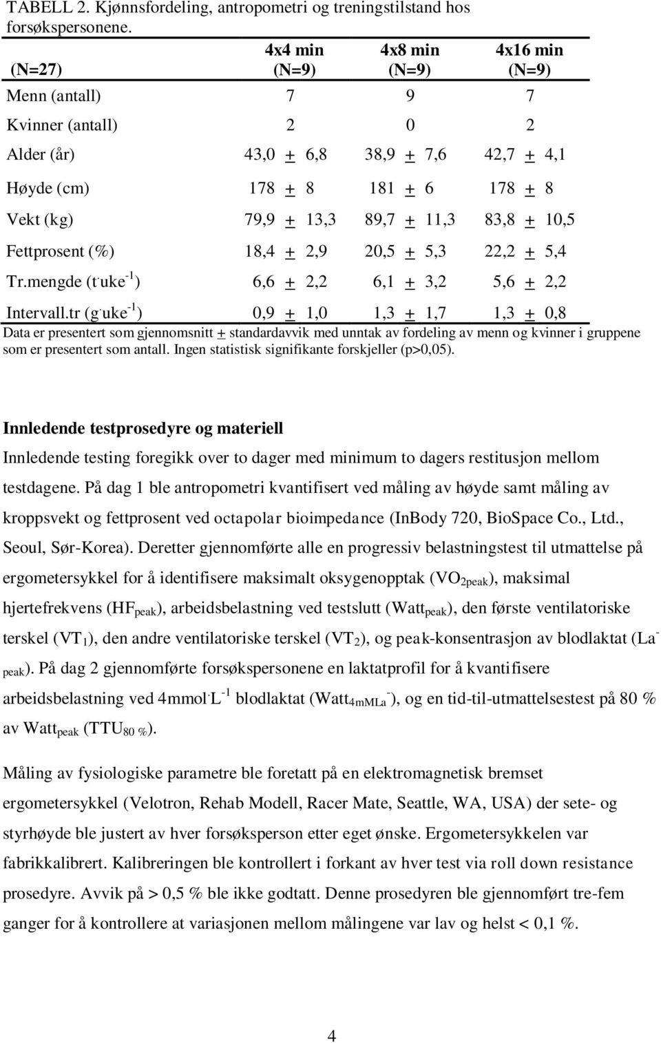 + 11,3 83,8 + 10,5 Fettprosent (%) 18,4 + 2,9 20,5 + 5,3 22,2 + 5,4 Tr.mengde (t. uke -1 ) 6,6 + 2,2 6,1 + 3,2 5,6 + 2,2 Intervall.tr (g.