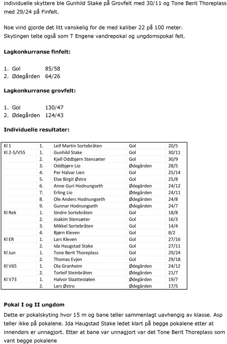 Ødegården 124/43 Individuelle resultater: Kl 1 1. Leif Martin Sortebråten Gol 20/5 Kl 2-5/V55 1. Gunhild Stake Gol 30/11 2. Gol 30/9 3. Oddbjørn Lio Ødegården 28/5 4. Per Halvar Lien Gol 25/14 5.