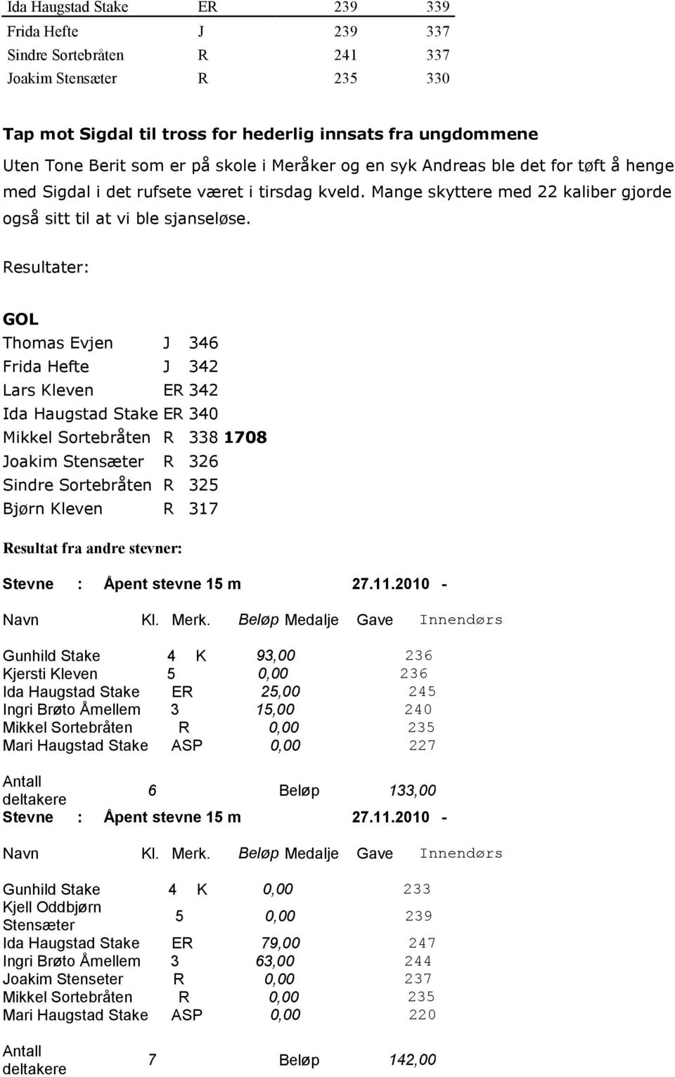 Resultater: GOL Thomas Evjen J 346 Frida Hefte J 342 Lars Kleven ER 342 Ida Haugstad Stake ER 340 Mikkel Sortebråten R 338 1708 Joakim R 326 Sindre Sortebråten R 325 Bjørn Kleven R 317 Resultat fra