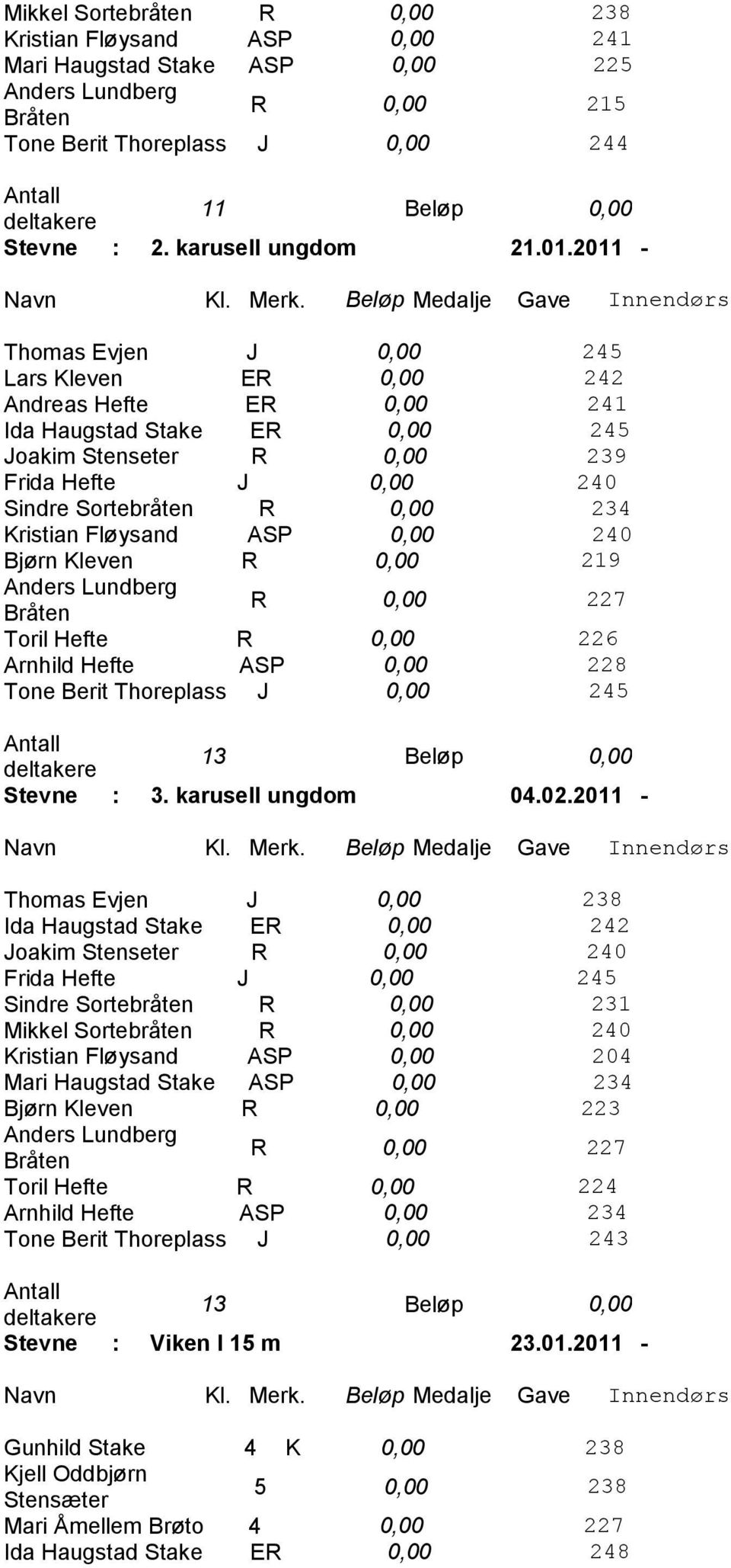 2011 - Innendørs Thomas Evjen J 0,00 245 Lars Kleven ER 0,00 242 Andreas Hefte ER 0,00 241 Ida Haugstad Stake ER 0,00 245 Joakim Stenseter R 0,00 239 Frida Hefte J 0,00 240 Sindre Sortebråten R 0,00