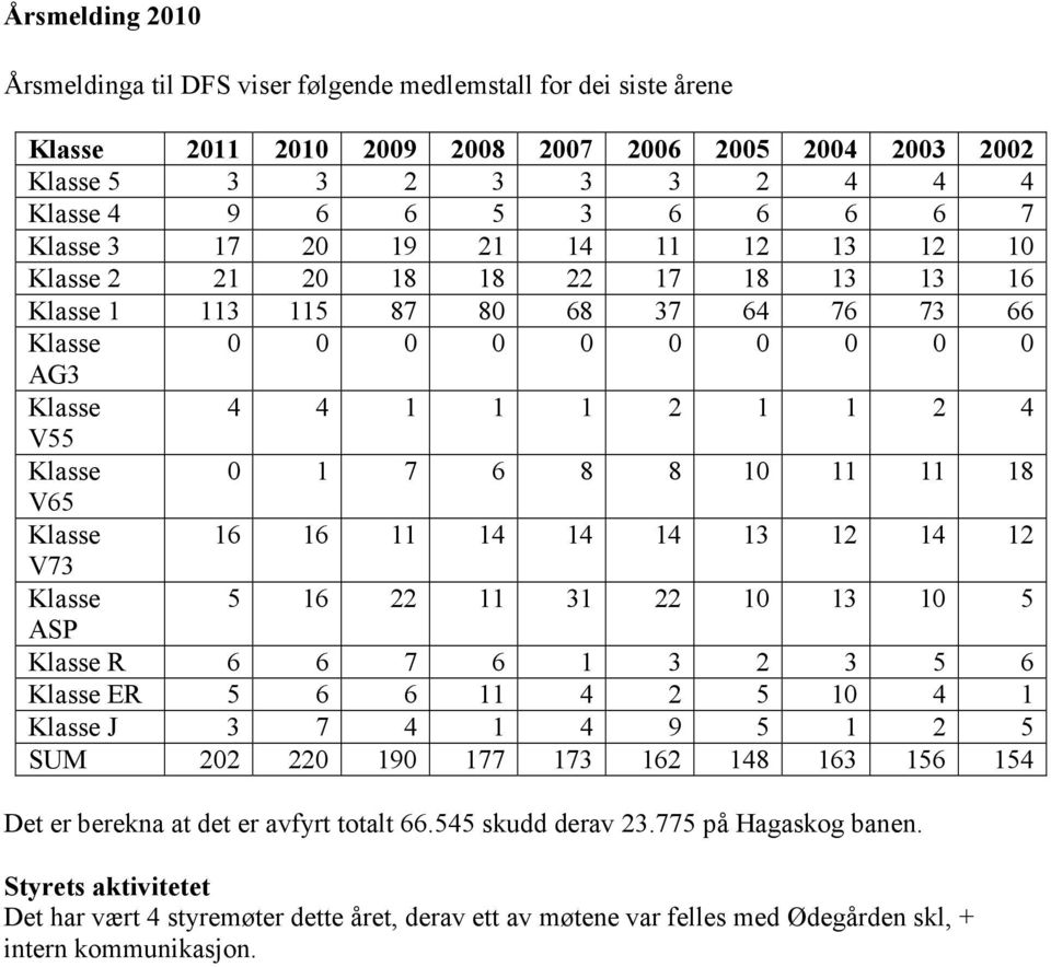 10 11 11 18 V65 Klasse 16 16 11 14 14 14 13 12 14 12 V73 Klasse 5 16 22 11 31 22 10 13 10 5 ASP Klasse R 6 6 7 6 1 3 2 3 5 6 Klasse ER 5 6 6 11 4 2 5 10 4 1 Klasse J 3 7 4 1 4 9 5 1 2 5 SUM 202 220
