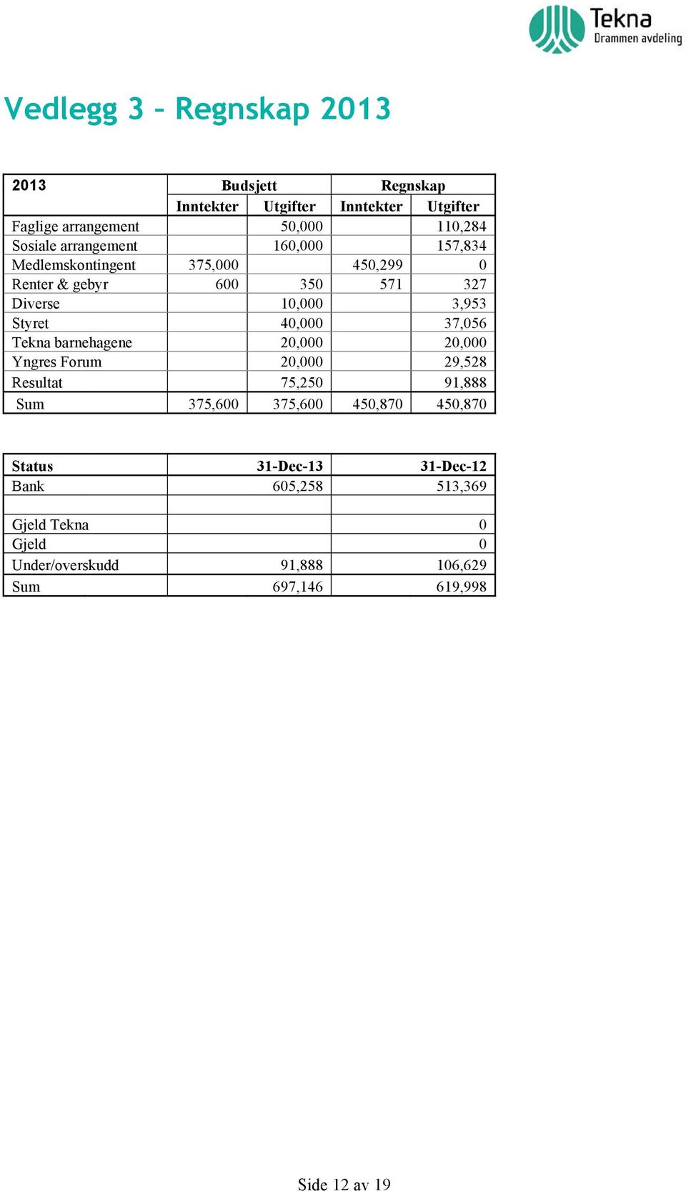 37,056 Tekna barnehagene 20,000 20,000 Yngres Forum 20,000 29,528 Resultat 75,250 91,888 Sum 375,600 375,600 450,870 450,870